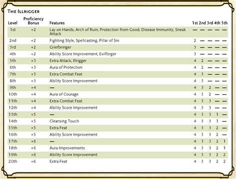 paladin spell chart.